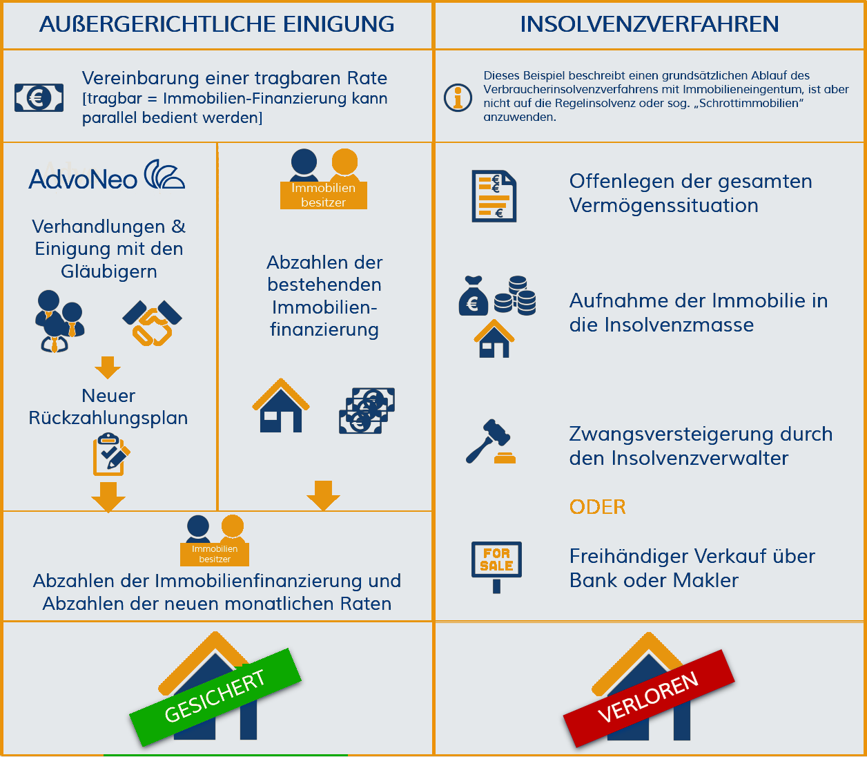 Heißt ein Antrag auf Insolvenz die Immobilie verlieren?